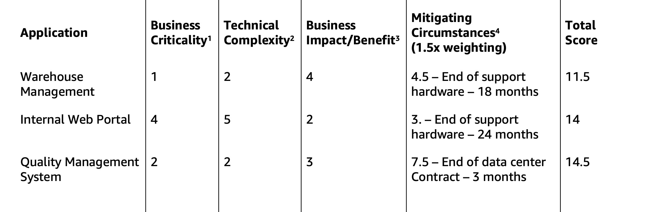 A table showing application names with various scores for migration priority.