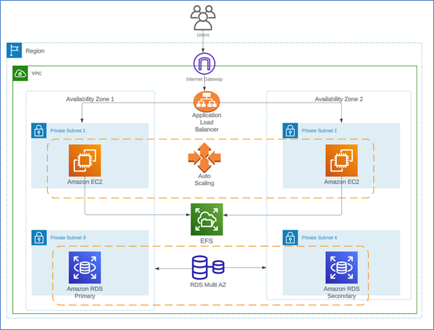 Sample 3-tier Application Architecture