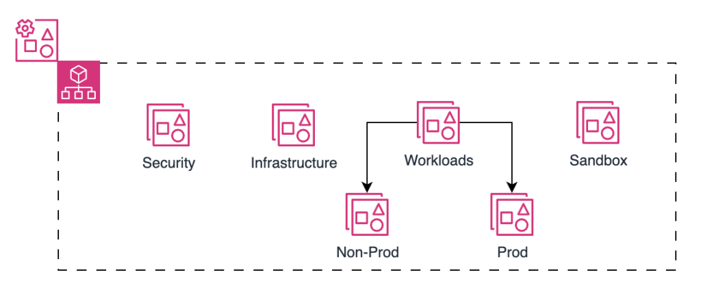 Image 2: Organizational structure deployed by template.yml 
