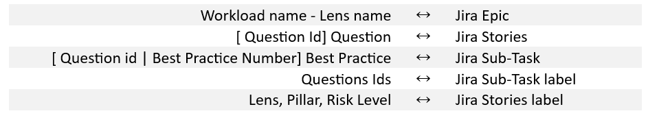 Image of the mapping structure between Jira and WA tool Bps