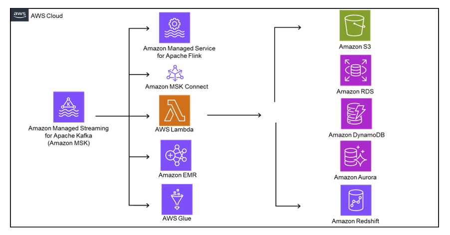 This figure show how to consume data from Amazon MSK using AWS services