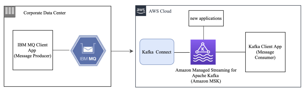 Figure 2 shows how to integrate IBM MQ with Amazon MSK