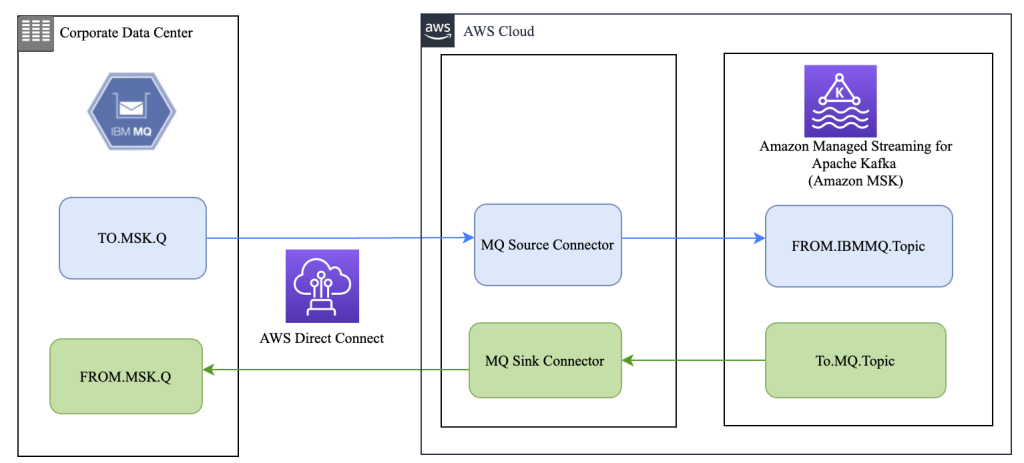 Figure 3 shows how to integrate IBMMQ with Amazon MSK using Mq source and sink connectors