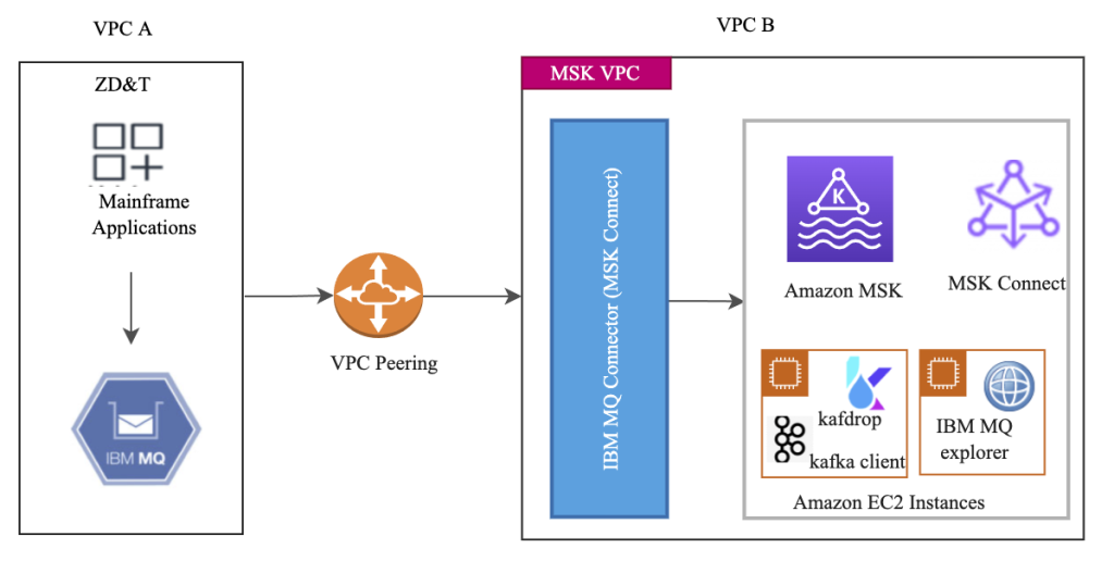 This is the environment setup of MQ running on ZD&T and Amazon MSK