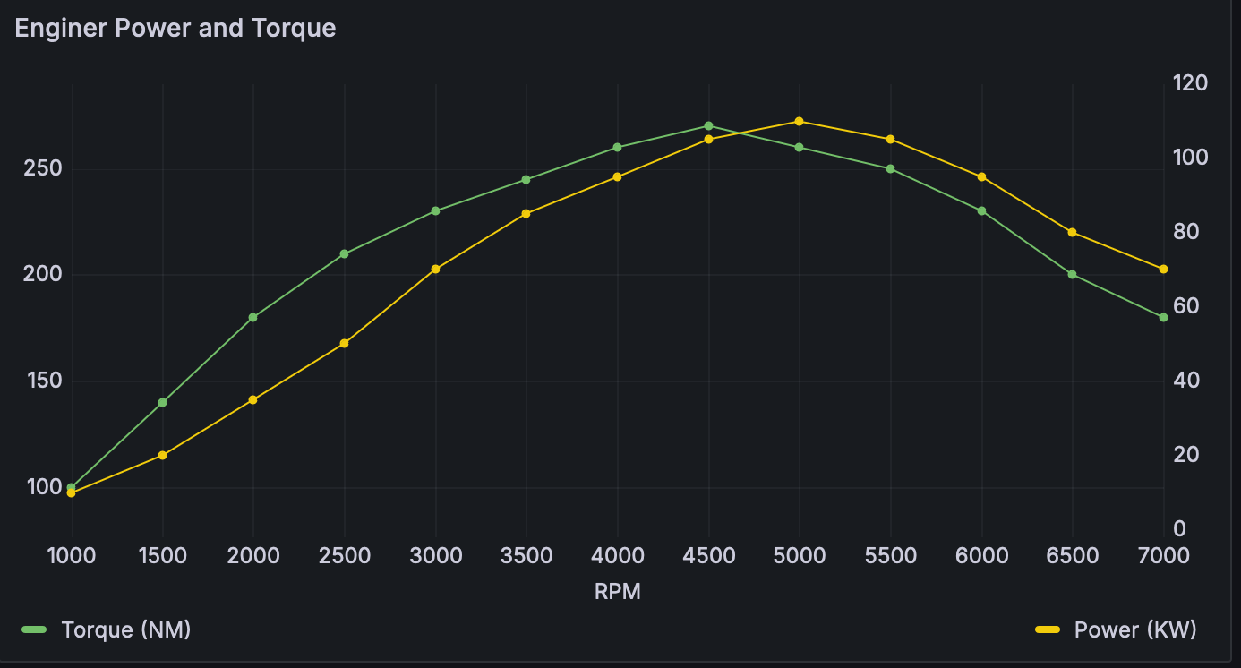 Figure 7 - Trend visual