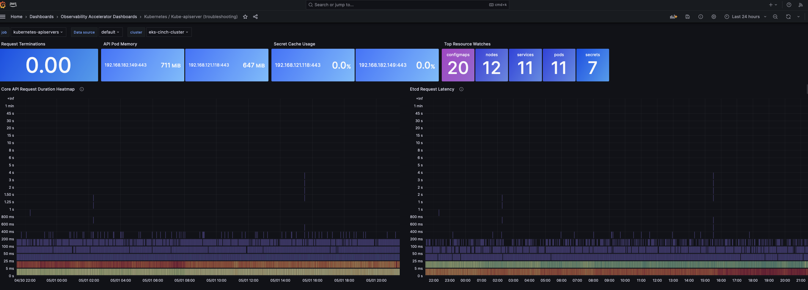 Fig 9. Amazon Managed Grafana Dashboard showing troubleshooting kube-apiserver view
