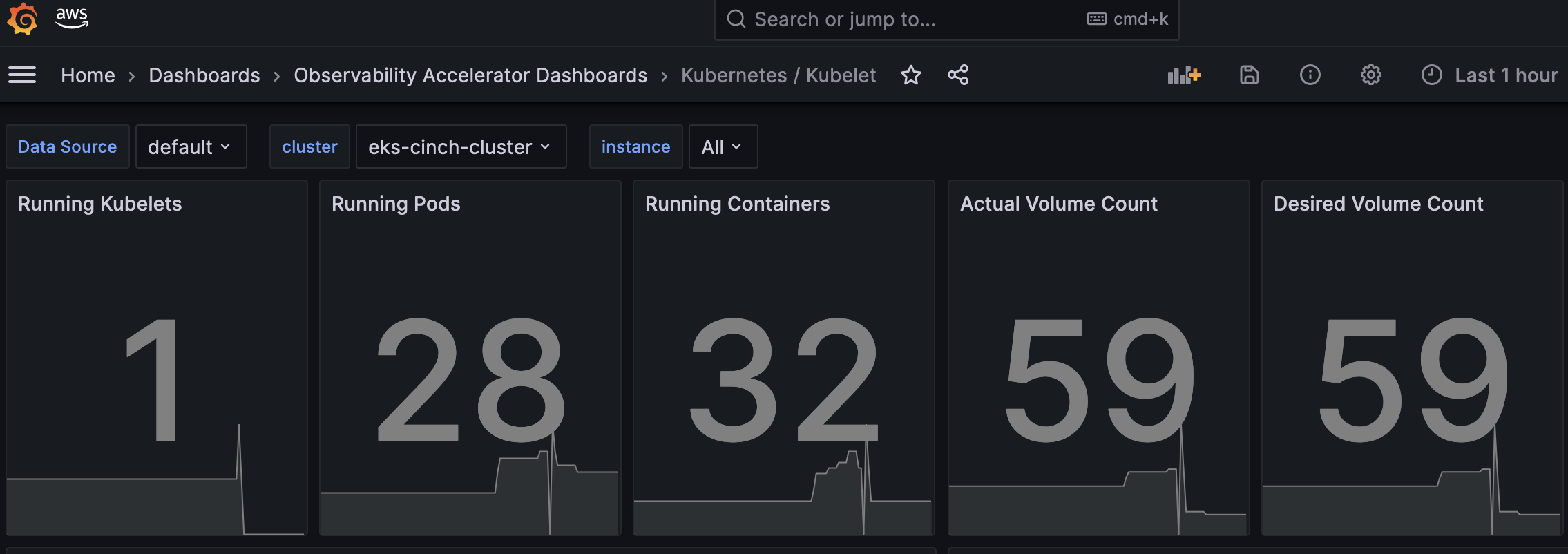 Fig 10. Amazon Managed Grafana Dashboard showing Kubelet view
