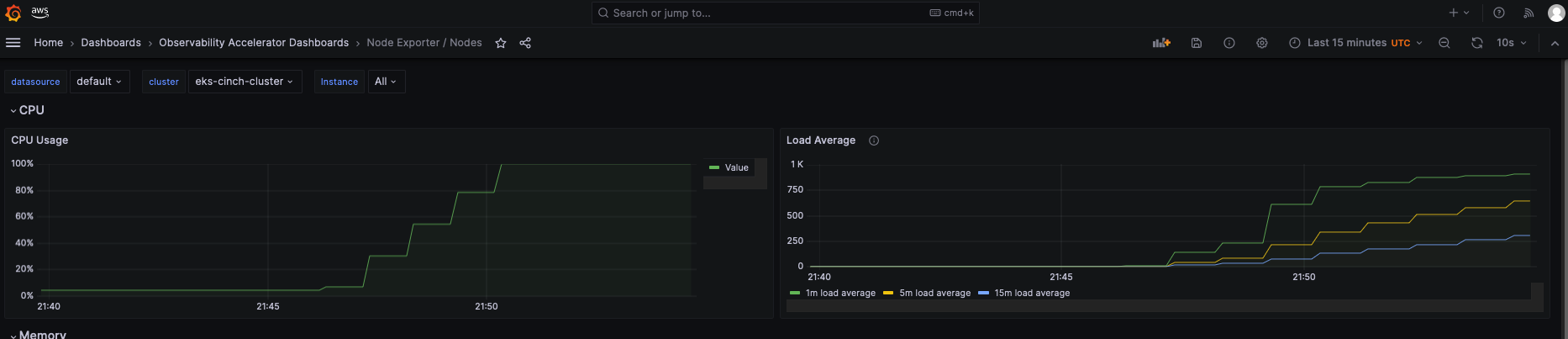 Fig 12. Amazon Managed Grafana Dashboard Node view with CPU utilization