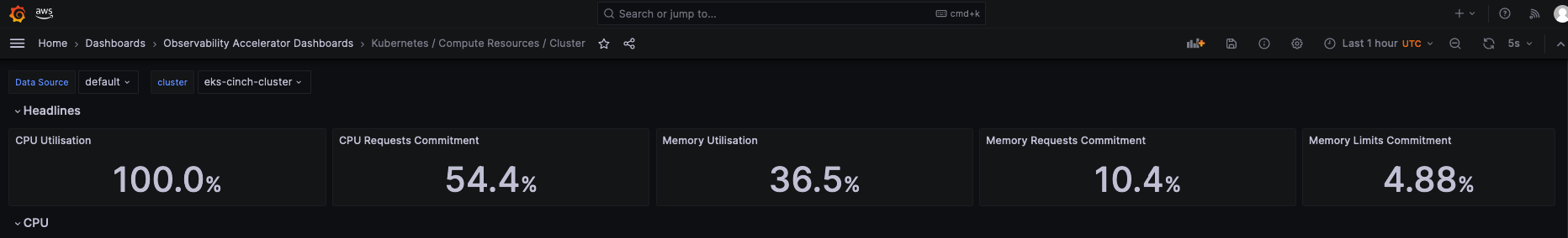 Fig 13. Amazon Managed Grafana Dashboard Cluster view with CPU utilization