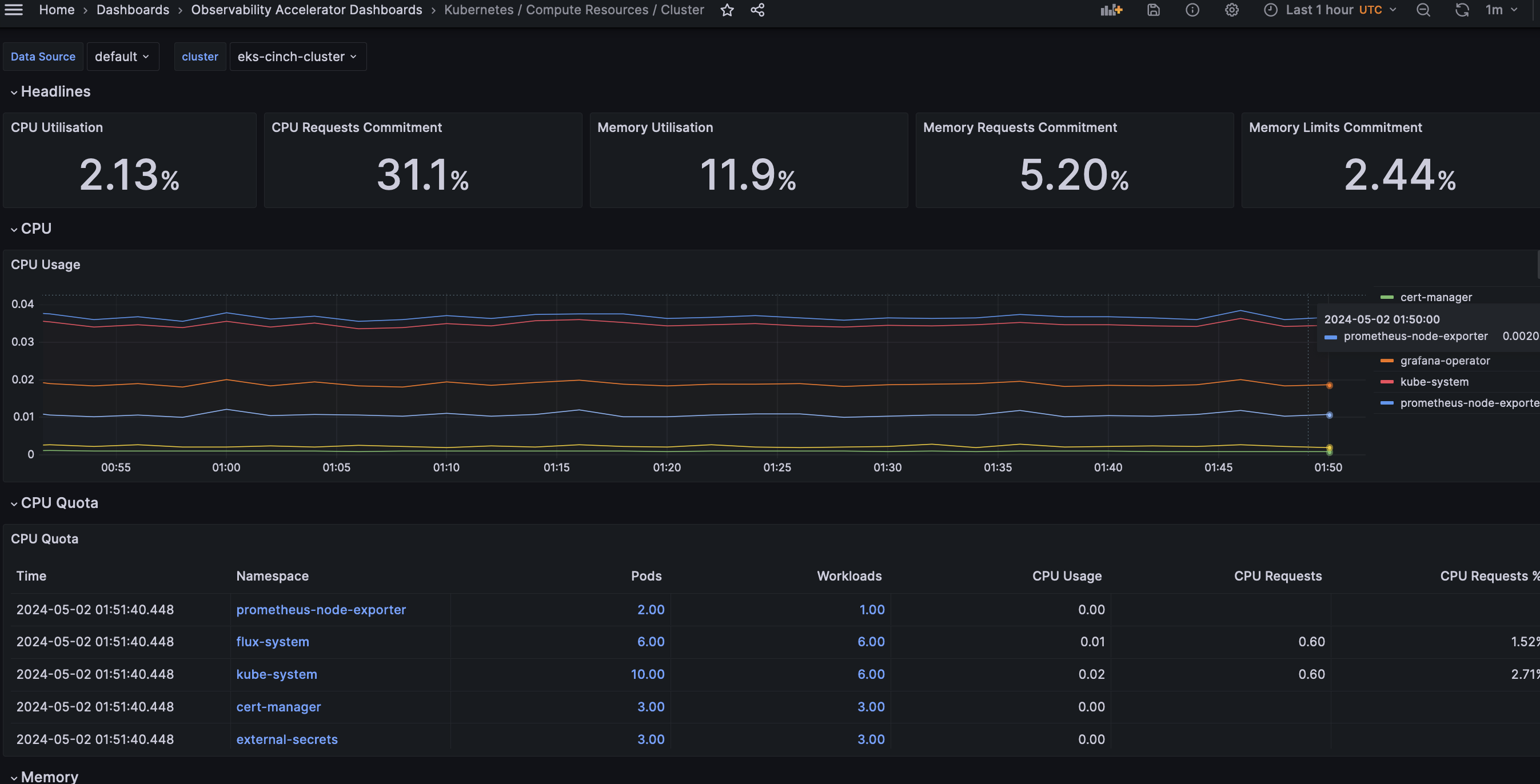 Fig 5. Amazon Managed Grafana Dashboard showing Cluster view