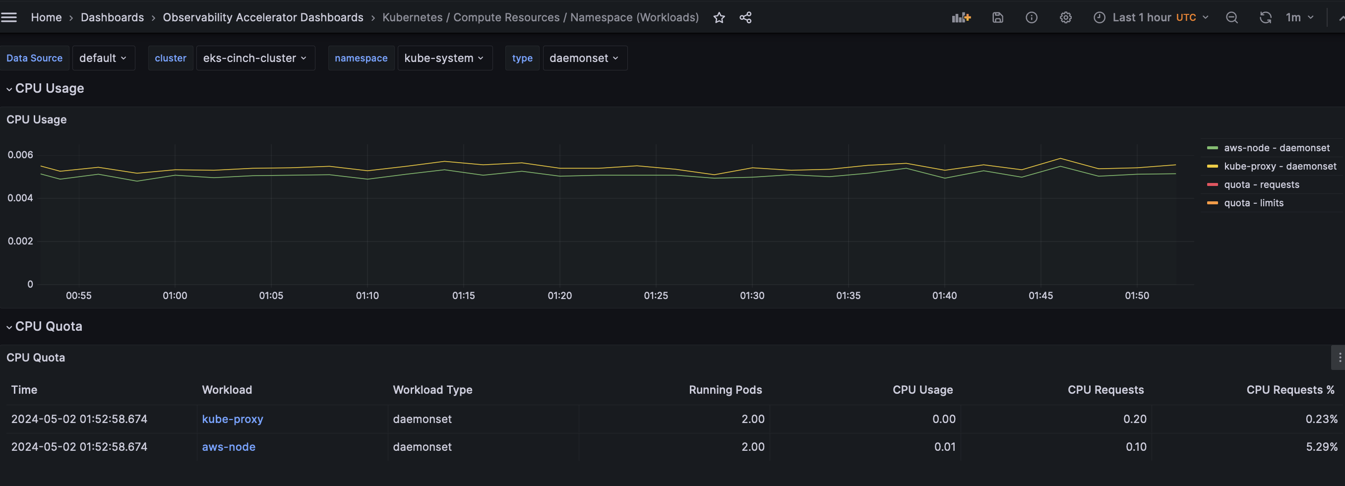 Fig 6. Amazon Managed Grafana Dashboard showing Namespace view