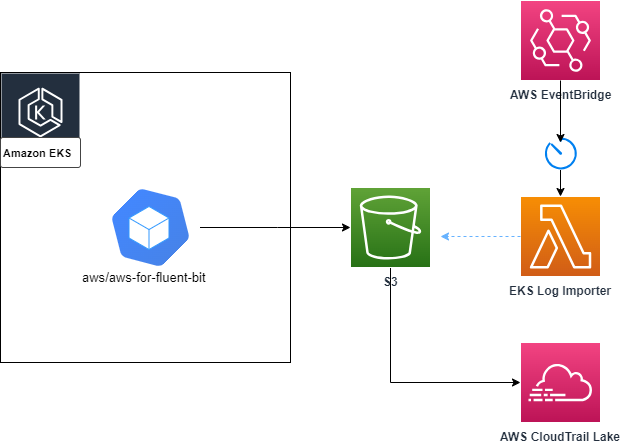 Solution architecture for the application log ingestion from Amazon EKS on Fargate into AWS CloudTrail Lake