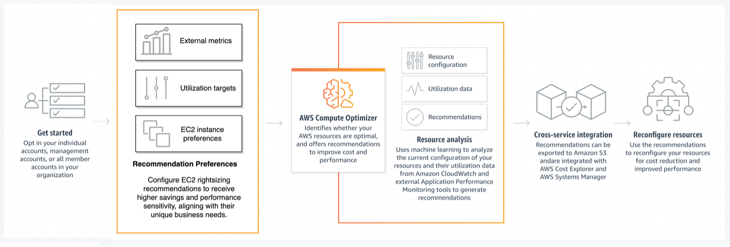 Figure 3: AWS Compute Optimizer – How it works