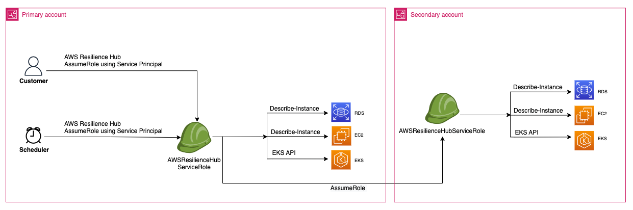 Example of Primary and Secondary Account Setup