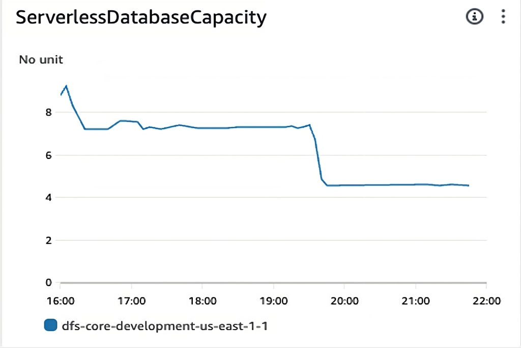 Utilization metrics of Aurora Serverless v2