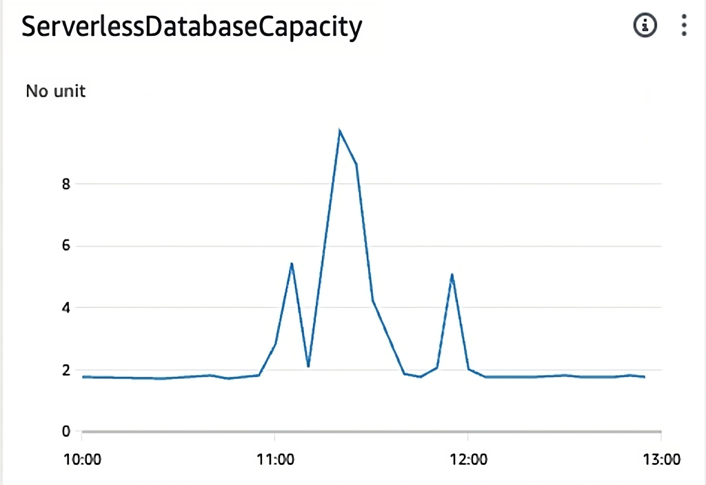 Utilization metrics of Aurora Serverless after tuning