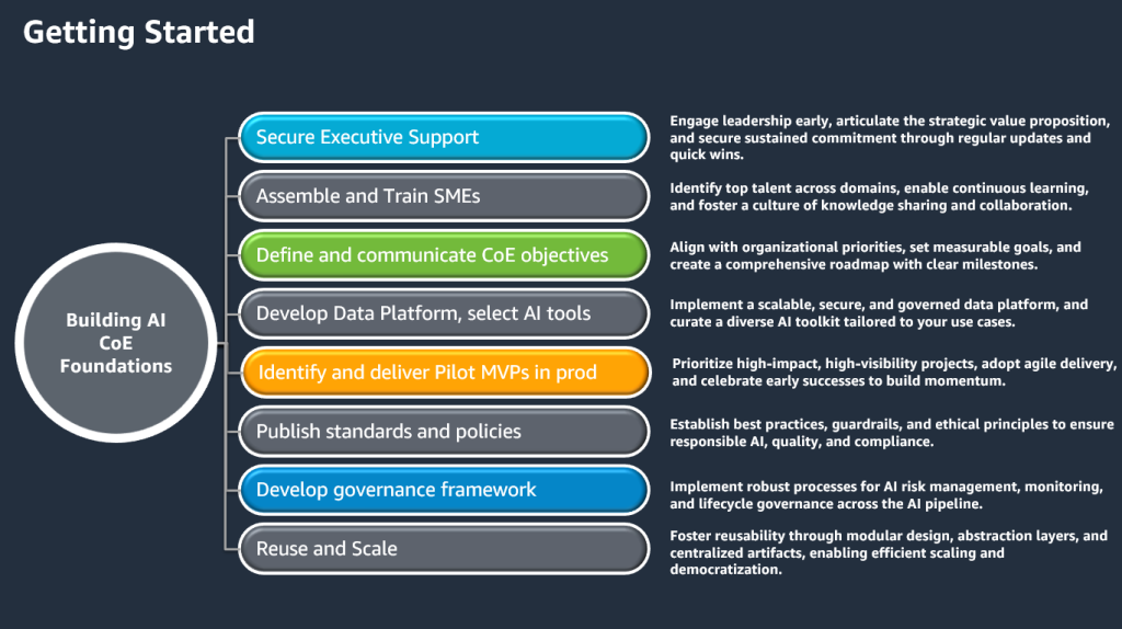 Steps for building AI CoE foundations