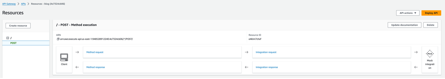The image displays the method execution details for a POST request on the / resource in AWS API Gateway, showing the client request flow through method request, integration request, integration response, and method response.
