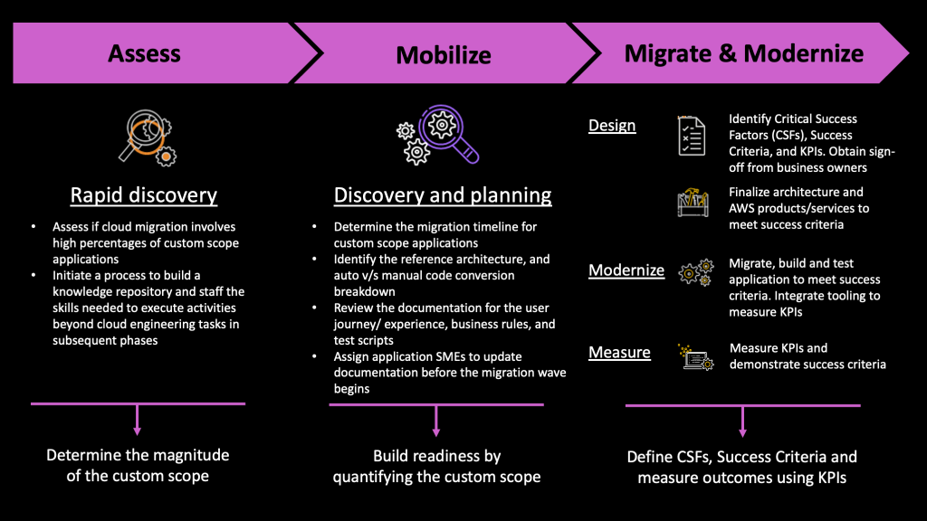 During the assess stage, determine the magnitude of the custom scope. During the mobilize phase, quantify the custom scope and engage application SMEs to build the knowledge base. Begin the migration phase by identifying Critical Success Factors (CSFs), Success criteria, and Key Performance Indicators (KPIs) to establish a custom scope and utilize KPIs to demonstrate a successful outcome.&nbsp;