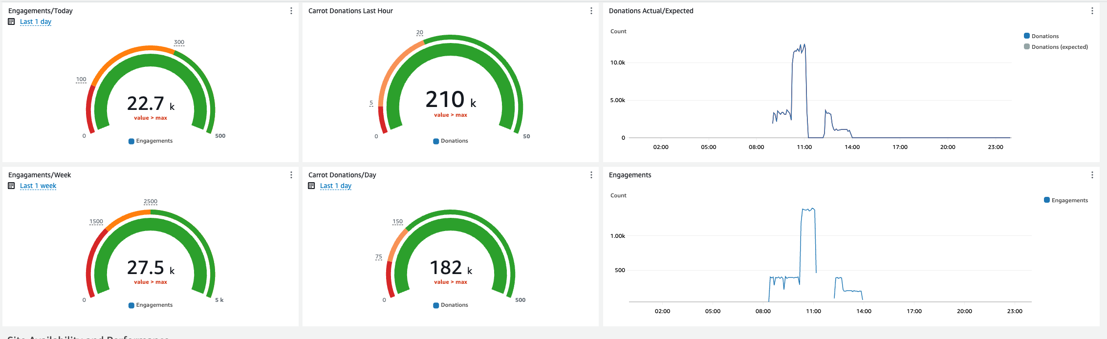Amazon CloudWatch dashboard showing 4 pie charts and 2 graph charts with business metrics. 4 pie charts show engagements and carrot donations, and 2 graphs show engagements and donations on timeseries.