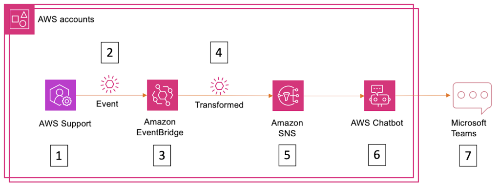 Diagram provides a complete workflow of an event originating from AWS Support, flowing and transforming through Amazon EventBridge, Amazon SNS, and AWS Chatbot service before ending up in the Microsoft Teams room.