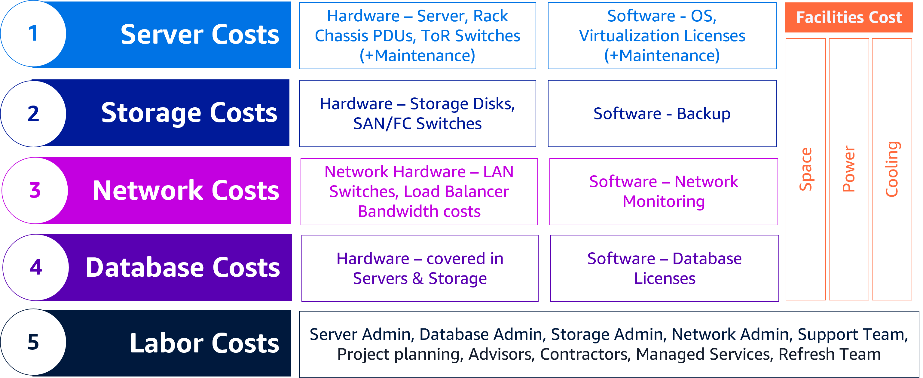 The image shows a breakdown of the costs that you should consider when comparing an on-premises environment to the cloud. The image shows five categories of costs: 1.Server costs including hardware; servers, rack chassis Power Distribution Units (PDU), Top of Rack (ToR) switches, maintenance, software operating system (OS), virtualization licenses, and maintenance. 2.Storage costs including hardware; storage disks, Storage Area Network (SAN), Fiber Channel (FC) switches, and software backup 3.Network costs including hardware; Local Area Network (LAN) switches, load balancers, bandwidth costs, and software network monitoring 4.Database costs including hardware that is covered in the preceding servers and storage costs, as well as the software database licenses 5.Labor costs including server admin, database admin, storage admin, network admin, support team, project planning, advisors, contractors, managed services, refresh team The image also shows that facilities costs including space, power, and cooling should be considered for servers, storage, network, and databases. 
