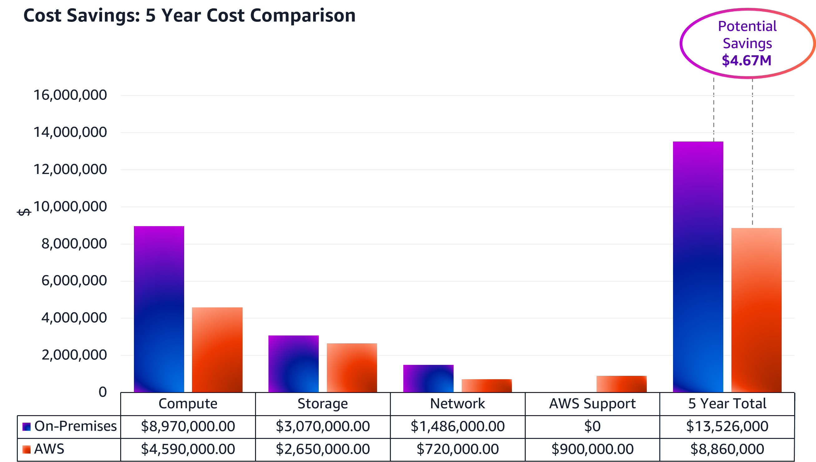 The image is a bar chart showing a 5-year cost comparison between on-premises and AWS using the data from table 3. The chart compares on-premises and AWS costs split by compute, storage, network, AWS Support, and the five-year total. The chart summarizes a potential saving of $4.67 million.
