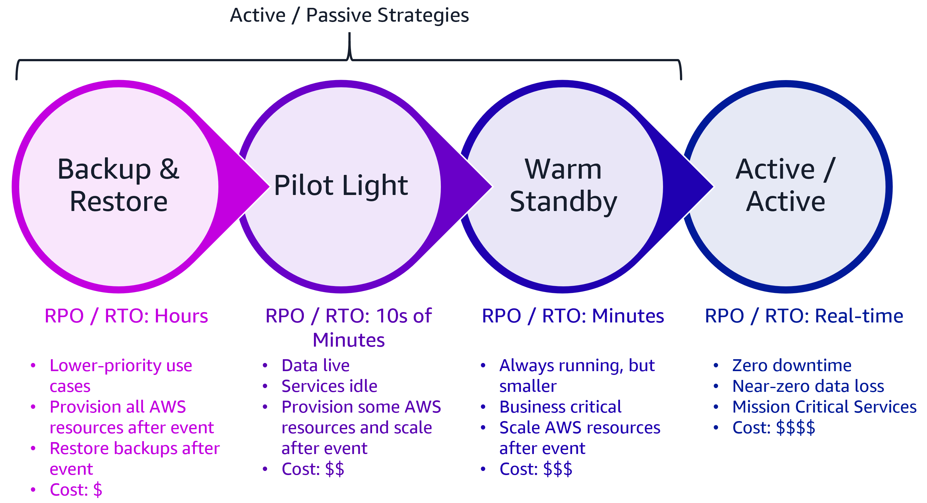 The image shows DR Strategies on AWS consisting of four approaches: Backup and Restore - RPO / RTO: Hours, Lower-priority use cases, provision all AWS resources after event, restore backups after event, Cost: $ Pilot light - RPO / RTO: 10s of Minutes, Data live, Services idle, Provision some AWS resources and scale after event, Cost: $$ Warm standby - RPO / RTO: Minutes, Always running, but smaller, Business critical, Scale AWS resources after event, Cost: $$$ Active / Active - RPO / RTO: Real-time, Zero downtime, near-zero data loss, Mission Critical Services, Cost: $$$$