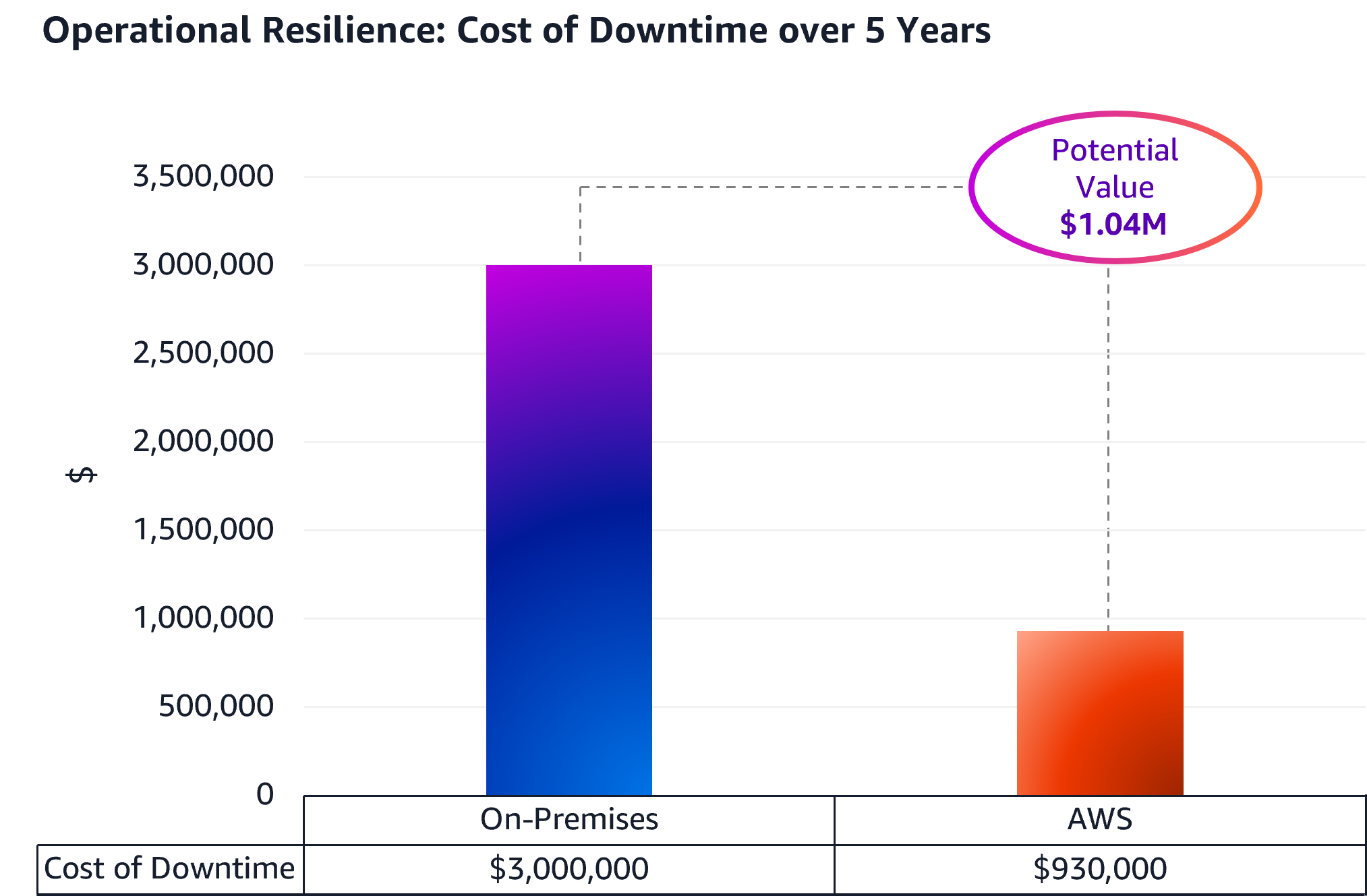The image is a bar chart showing a 5-year cost comparison between on-premises and AWS using the data from table 2. The chart compares cost of downtime over 5 years for on-premises and AWS. The chart summarizes the potential value of $1.04 million.
