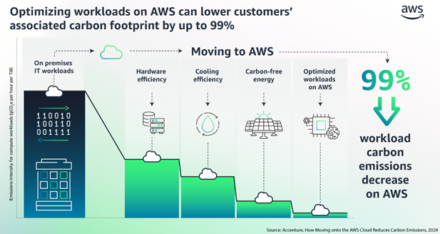 The image is titled Optimizing workloads on AWS can lower customers’ associated carbon footprint by up to 99% and sourced from Accenture, How Moving onto the AWS Cloud Reduced Carbon Emission, 2024. The image shows On-premises IT workloads with a high emissions per hour and by moving the workload to AWS you can reduce your carbon emissions through; hardware efficiency, cooling efficiency, carbon-free energy, and optimized workloads on AWS. 