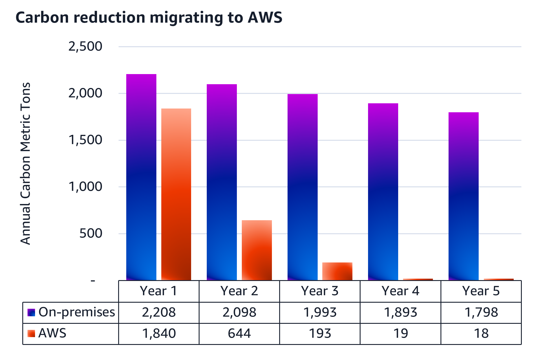 The image is a bar chart showing a 5 year, annualized carbon output per metric ton comparison between on-premises and AWS. The chart compares carbon output over 5 years for on-premises and AWS. The chart shows that by the end of your data center migration you can reduce your carbon output to nearly 0 metric tons using AWS.