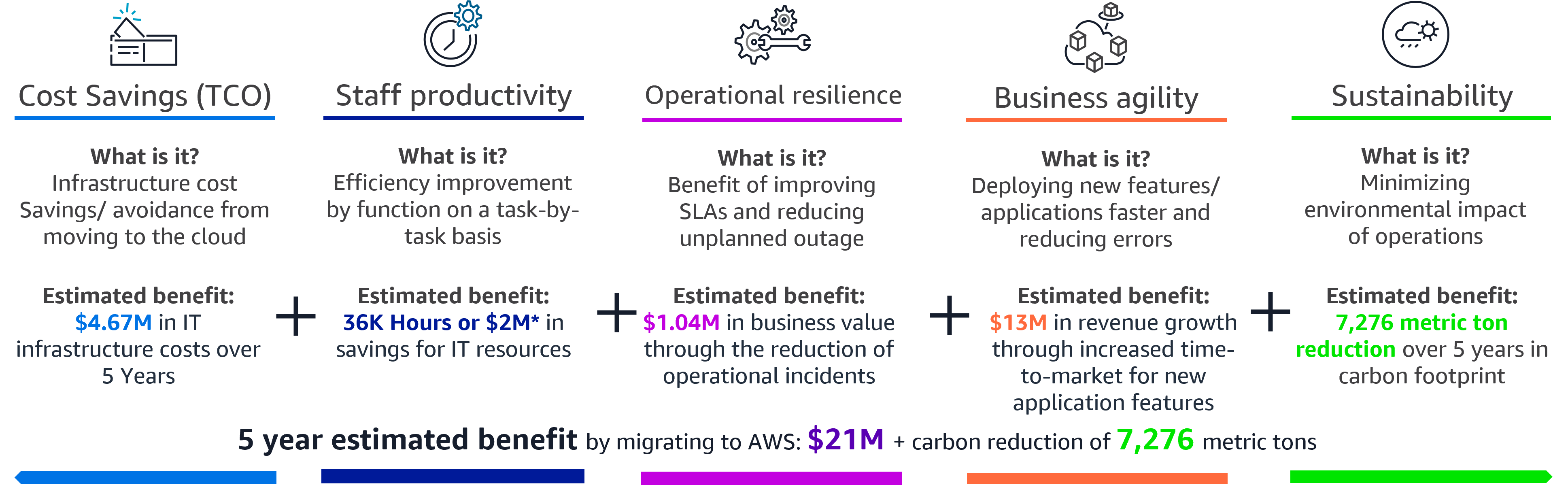 The image shows the AWS Cloud Value Framework, which consists of five pillars; Cost Savings, Staff Productivity, Operational Resilience, Business Agility, and Sustainability. Each pillar shows the benefits estimated from blog post 2 (cost saving), 3 (staff productivity), 4 (operational resilience), 5 (business agility), and 6 (sustainability). Each pillar includes: •Cost Savings - Infrastructure cost savings/ avoidance from moving to the cloud. Estimated benefit: $4.67M in IT infrastructure costs over 5 Years. •Staff Productivity - Efficiency improvement by function on a task-by-task basis. Estimated benefit: 36K Hours or $2M* in savings for IT resources •Operational Resilience - Benefit of improved availability, security, and compliance. Estimated benefit: $1.04M in business value through the reduction of operational incidents. •Business Agility - Deploying new features/ applications faster and reducing errors. Estimated benefit: $13M in revenue growth through increased time-to-market for new application features. •Sustainability - Minimizing the environmental impact of business operations. Estimated benefit: 7,276 metric ton reduction over 5 years in carbon footprint. The image sums the total benefit from all pillars with the 5 year estimated benefit by migrating to AWS $21M plus carbon reduction of 7,276 metric tons.