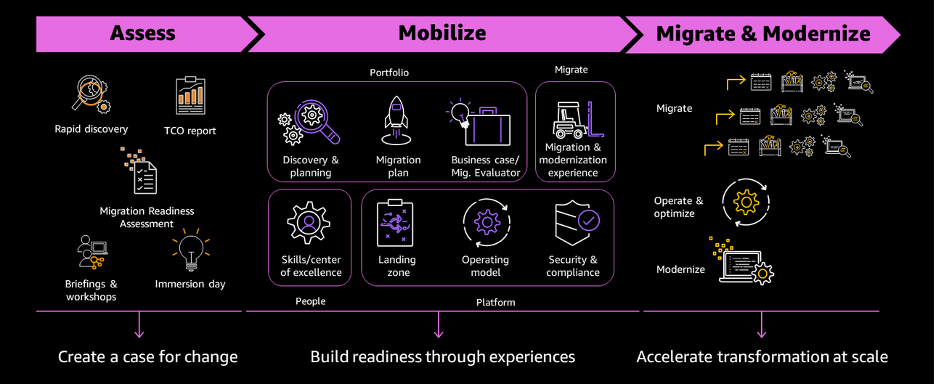 Figure 1 - The three phases of migration with recommended activities per phase
