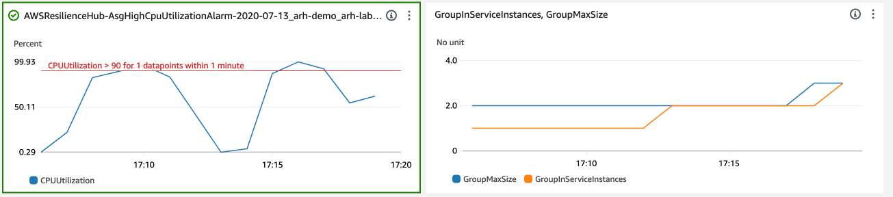 CloudWatch Alarm state changes during the experiment from “OK” to “In alarm” and back to “OK” (left) and the number of instances and max capacity of the Auto Scaling Group (right).