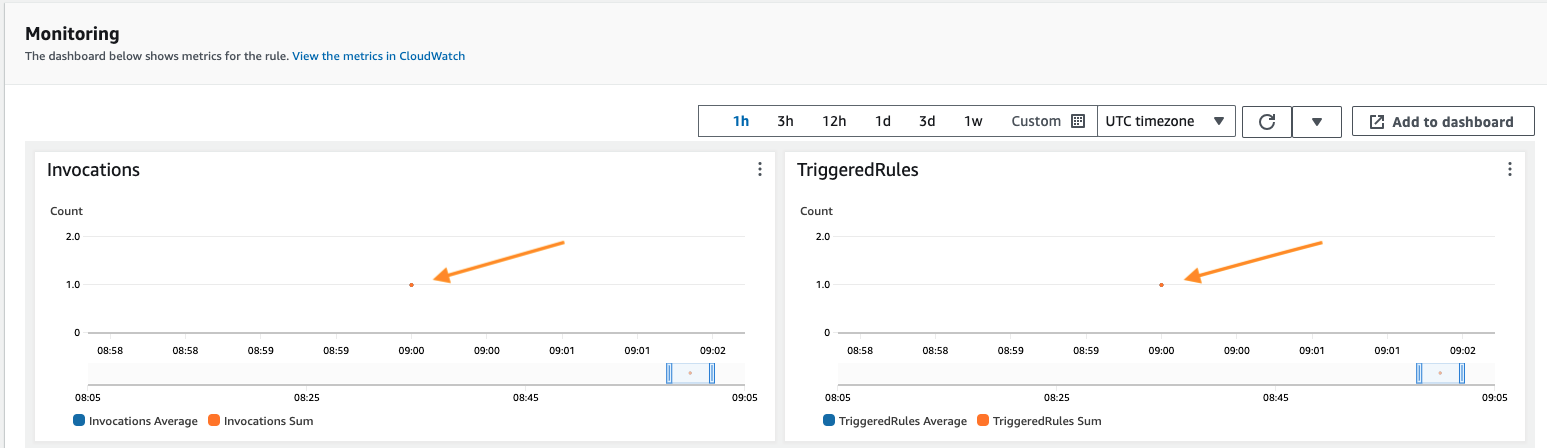 Amazon Eventbridge rule successfully triggered