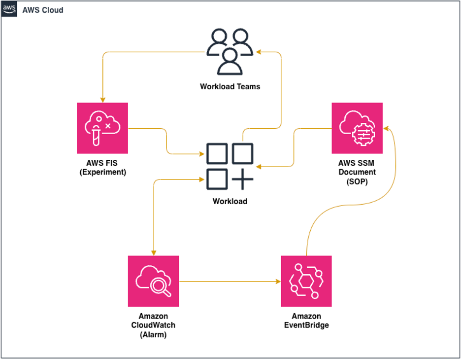The workflow from the user starting the experiment to automatic SOP execution and alarm remediation