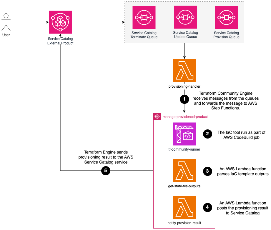 Self-Managed Engine for Service Catalog Custom Logic Architecture