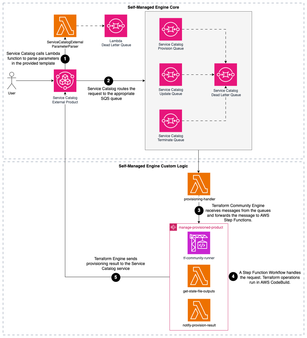 A Self-managed engine overall architecture for Service Catalog