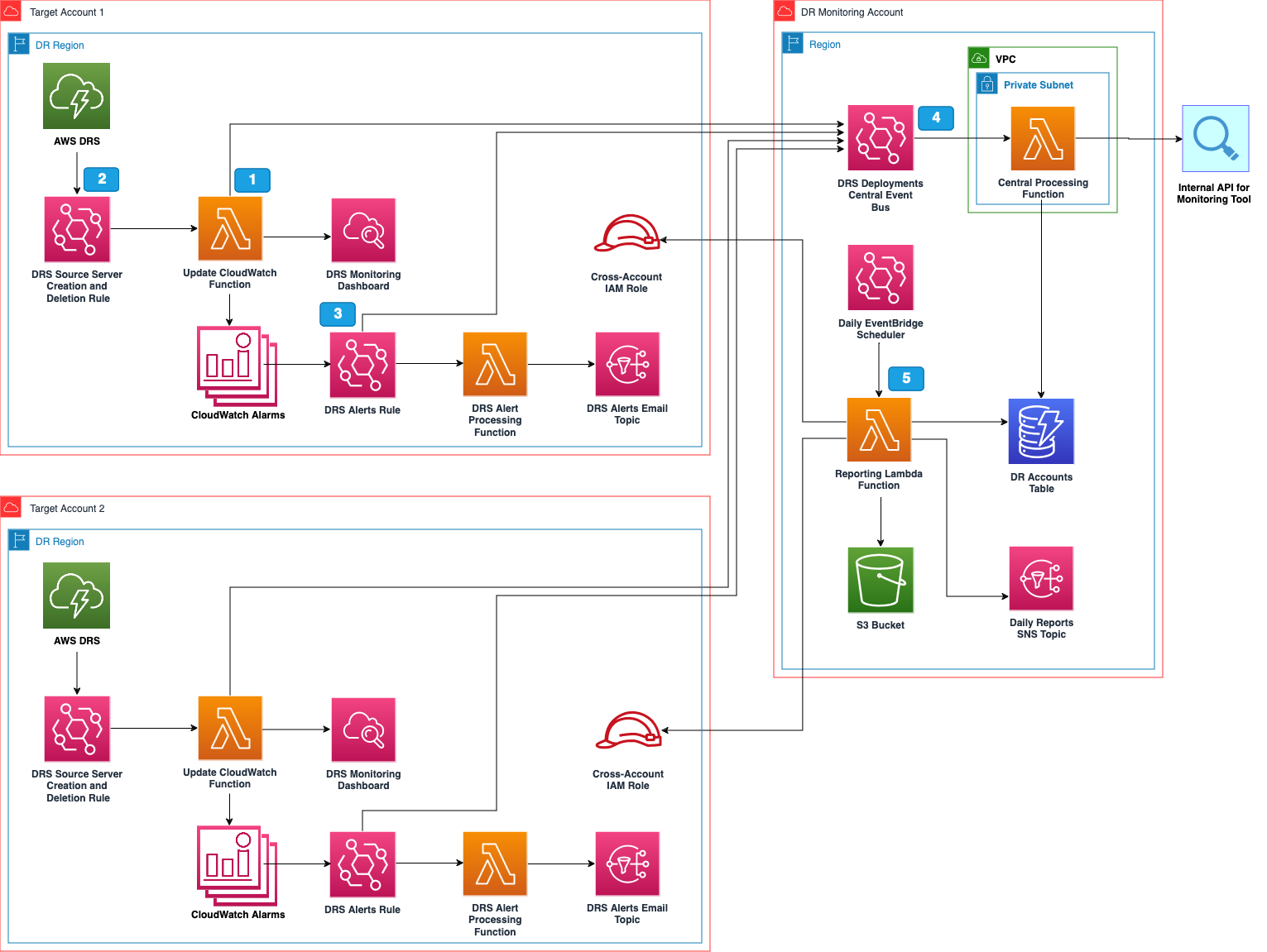 The image illustrates how the AWS DRS monitoring infrastructure monitors multiple AWS accounts for DR-related events, and forwards the events to a central monitoring account.