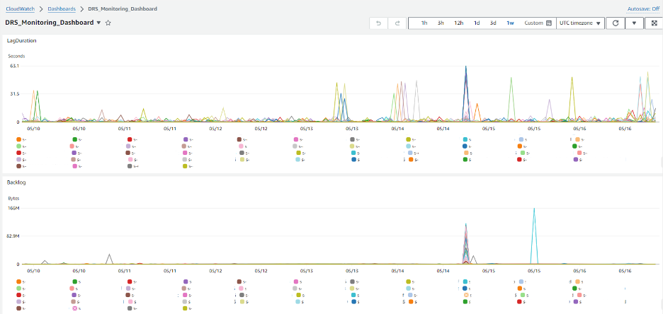The image illustrates an example CloudWatch dashboard. The dashboard displays the metrics for LagDuration and Backlog for each of the AWS DRS source servers in the target account’s DR region.