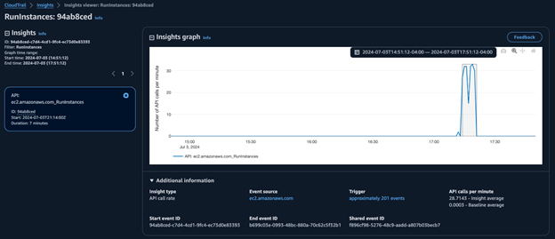 CloudTrail Insights EventGraph for Call Volume with EC2 RunInstances API