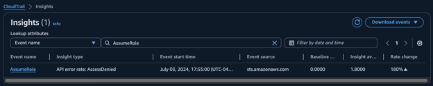 CloudTrail Insights Example of STS AssumeRole API Activity