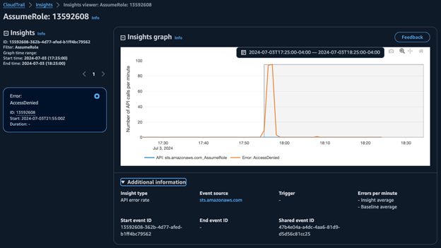 CloudTrail Insights Example of STS AssumeRole API Activity Graph