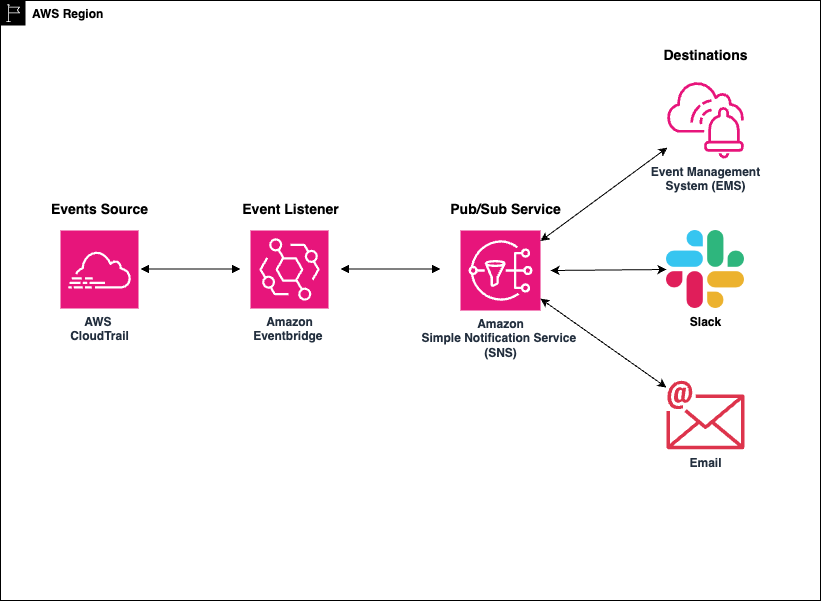 Refrence Architecutre Diagram for setting up CloudTrail Insights alarms and notifications