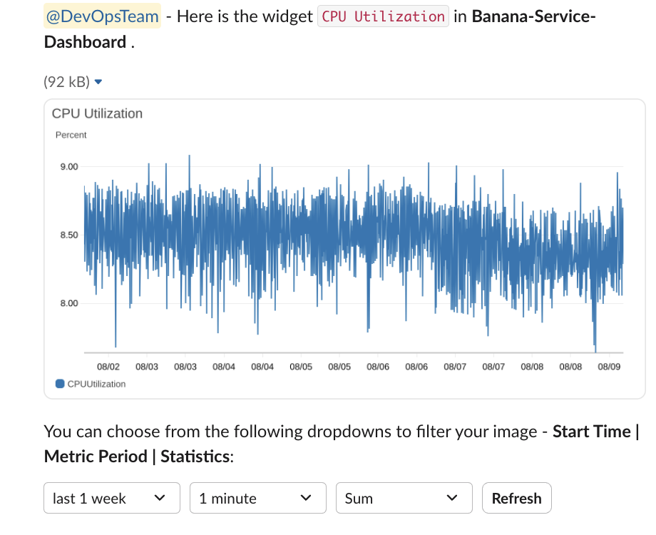 An Amazon CloudWatch dashboard metric in a Slack channel is shown