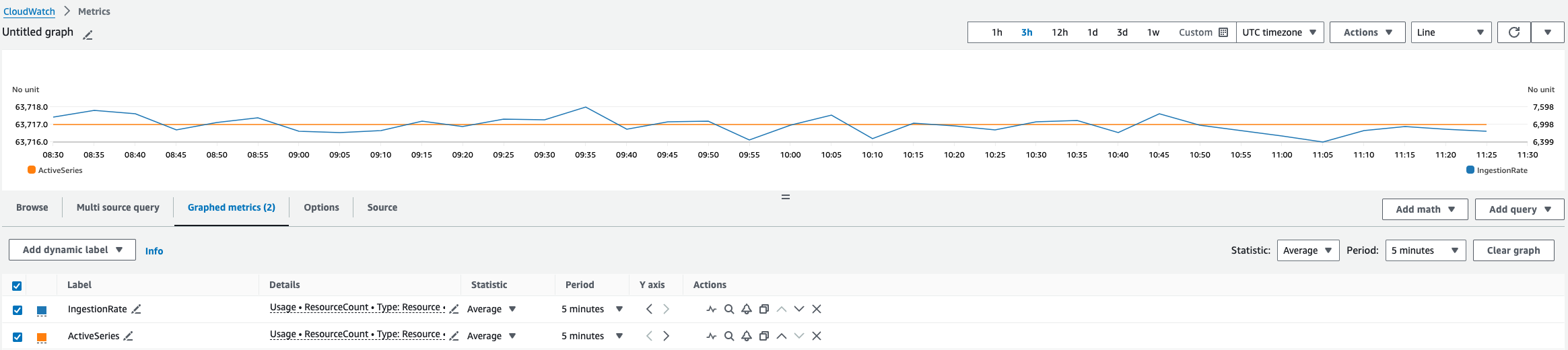 Figure 4 - Viewing Usage metrics in Amazon CloudWatch