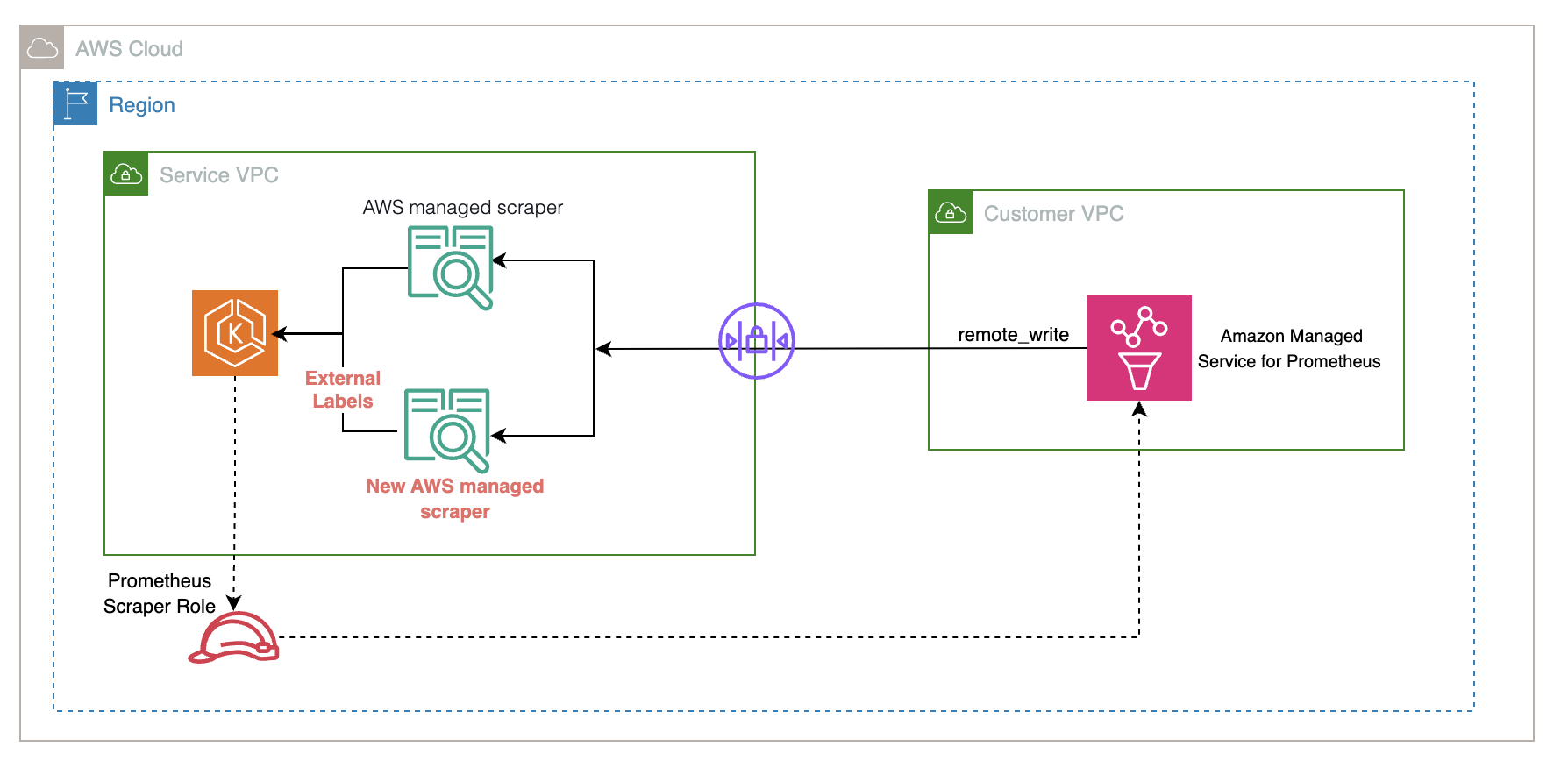 Figure 5 - High-level architecture for HA metrics collection using scrapers