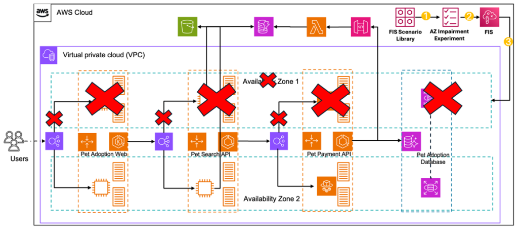 This image is a diagram depicting an AWS Cloud infrastructure setup for a Pet Adoption application or service. The diagram shows the various components and services involved, deployed across two Availability Zones within an AWS Virtual Private Cloud (VPC). At the top, there are four boxes representing different stages of an experiment or process: FIS Scenario, AZ Impairment, and FIS Experiment. These stages seem to be connected in a sequential flow. Within the VPC, there are two Availability Zones shown. Each zone has multiple instances or resources represented by red cross icons, likely indicating some form of failure or impairment scenario being simulated. The application components include a Pet Adoption Web interface, a Pet Search API, a Pet Payment API, and a Pet Adoption Database. These components are distributed across the two Availability Zones, with users accessing them from the outside. The diagram illustrates a simulated environment for testing the fault tolerance and resilience of the Pet Adoption application in the AWS Cloud, possibly by introducing failures or impairments in different components and observing the system’s behavior and recovery mechanisms.