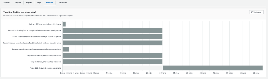 The image shows a timeline depicting the sequence and duration of events that occur during a power interruption scenario. The timeline is divided into multiple rows, with each row representing a specific event or action. The events are listed on the left, and their durations are shown as horizontal bars extending to the right, with a time scale provided at the bottom ranging from 0 seconds to 64 minutes. The timeline illustrates the how long each of the fault actions would run along with total duration of the experiment.