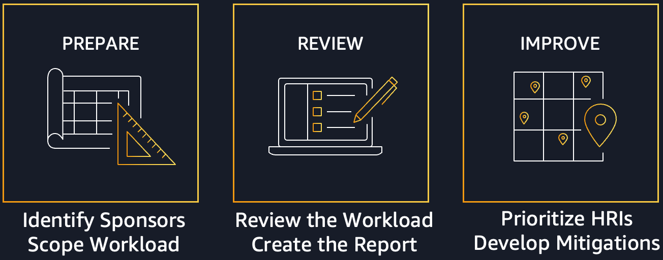 Three phases of the WA Framework Review process: Prepare, Review, and Improve. Prepare phase highlights the importance of identifying sponsors and scoping the workloads. Review phase focuses on the actual review process and report creation. Improve phase consists of HRI prioritization and creation of a remediation plan.